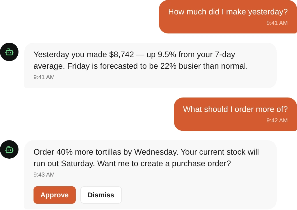 Owner: How much did I make yesterday? El Jefe: Yesterday you made $8,742 — up 9.5% from your 7-day average. Friday is forecasted to be 22% busier than normal. Owner: What should I order more of? El Jefe: Order 40% more tortillas by Wednesday. Your current stock will run out Saturday. Want me to create a purchase order?